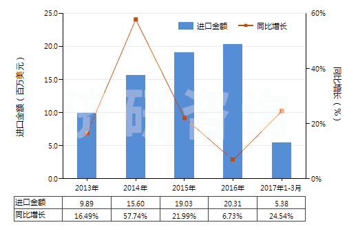 2013-2017年3月中國洗衣皂(呈條狀、塊狀或模制形狀的)(HS34011910)進(jìn)口總額及增速統(tǒng)計